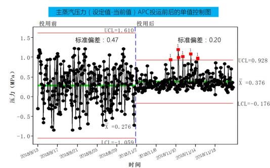 燃煤蒸汽鍋爐裝置及蒸汽管網(wǎng)集總控制APC
